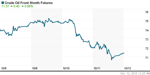 График изменения цен на нефть: Crude oil.