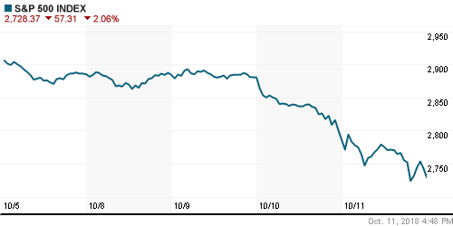 График индекса S&P 500.