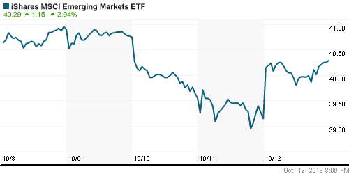 График: iShares MSCI Emerging Markets Index (EEM).