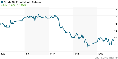 График изменения цен на нефть: Crude oil.