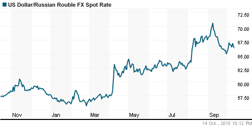 График официального курса Рубля к Доллару США.