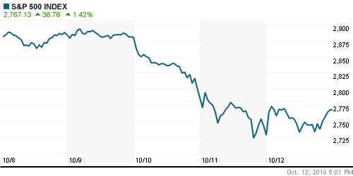 График индекса S&P 500.