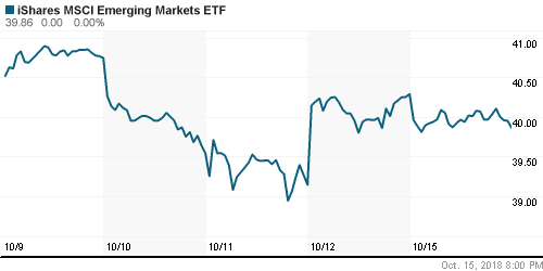 График: iShares MSCI Emerging Markets Index (EEM).