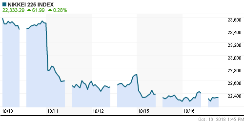 График индекса Nikkei-225 (Japan).