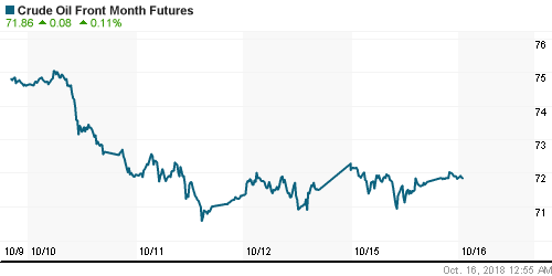 График изменения цен на нефть: Crude oil.