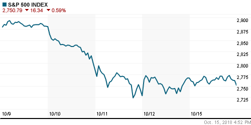 График индекса S&P 500.