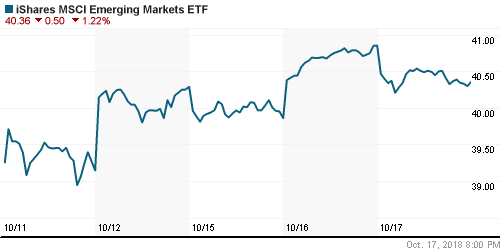 График: iShares MSCI Emerging Markets Index (EEM).