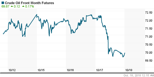 График изменения цен на нефть: Crude oil.