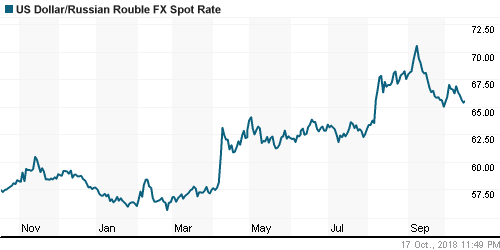 График официального курса Рубля к Доллару США.