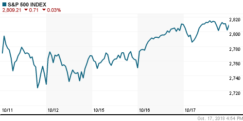 График индекса S&P 500.