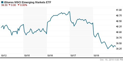 График: iShares MSCI Emerging Markets Index (EEM).