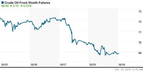 График изменения цен на нефть: Crude oil.