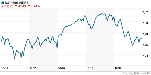 График индекса S&P 500.