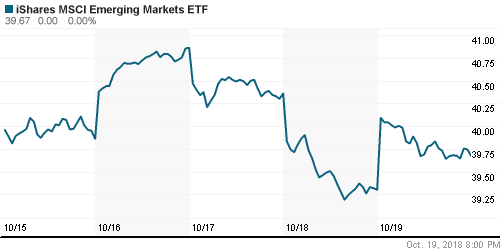 График: iShares MSCI Emerging Markets Index (EEM).