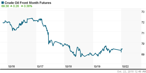 График изменения цен на нефть: Crude oil.