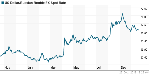График официального курса Рубля к Доллару США.