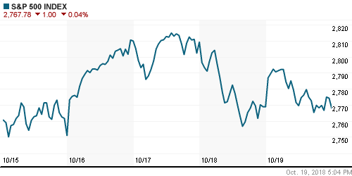 График индекса S&P 500.