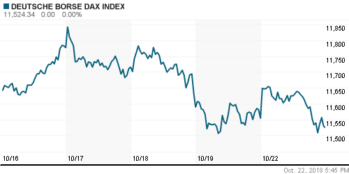 График индекса XETRA DAX.