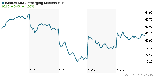 График: iShares MSCI Emerging Markets Index (EEM).