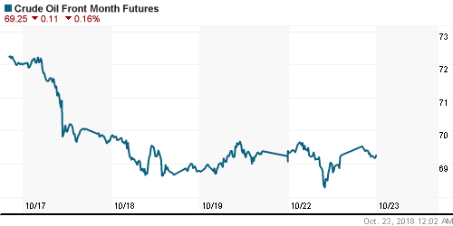 График изменения цен на нефть: Crude oil.