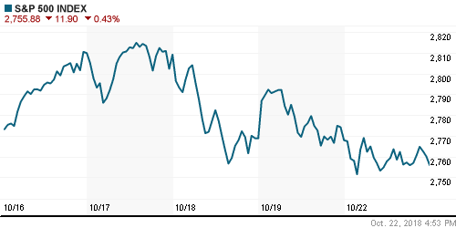 График индекса S&P 500.