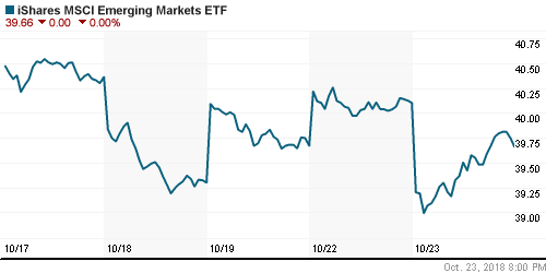 График: iShares MSCI Emerging Markets Index (EEM).