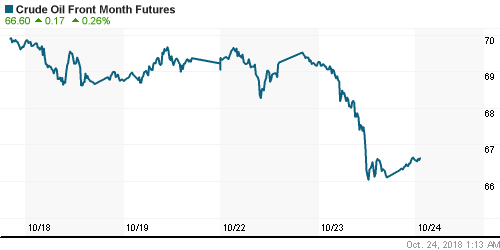 График изменения цен на нефть: Crude oil.