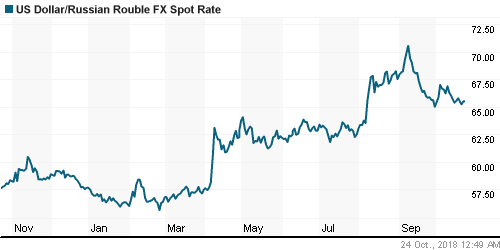 График официального курса Рубля к Доллару США.