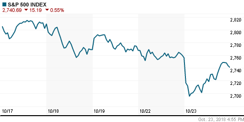 График индекса S&P 500.