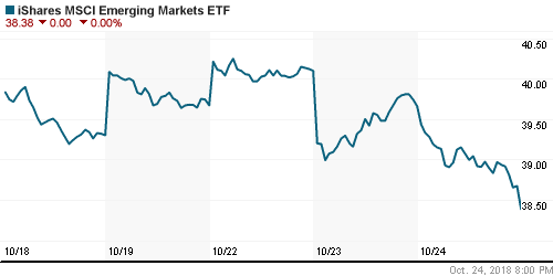 График: iShares MSCI Emerging Markets Index (EEM).