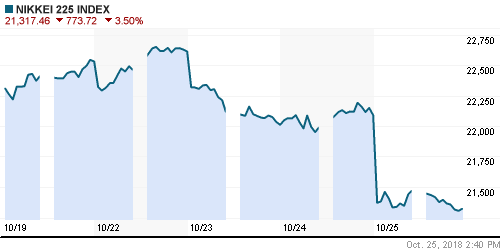 График индекса Nikkei-225 (Japan).