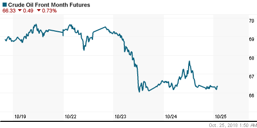 График изменения цен на нефть: Crude oil.