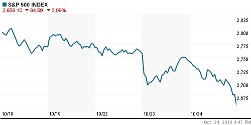 График индекса S&P 500.