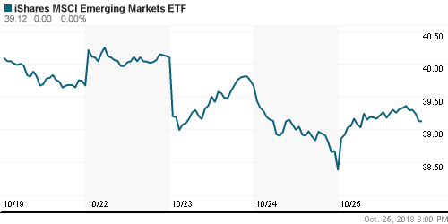 График: iShares MSCI Emerging Markets Index (EEM).