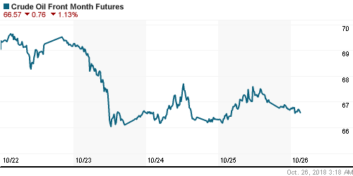 График изменения цен на нефть: Crude oil.