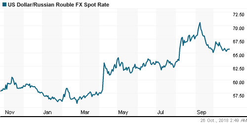 График официального курса Рубля к Доллару США.