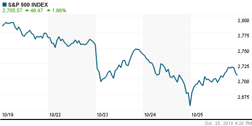 График индекса S&P 500.