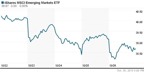 График: iShares MSCI Emerging Markets Index (EEM).