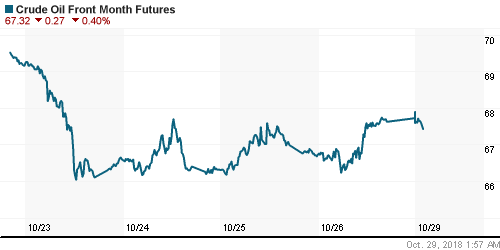 График изменения цен на нефть: Crude oil.