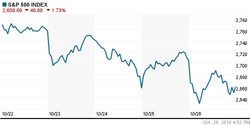 График индекса S&P 500.