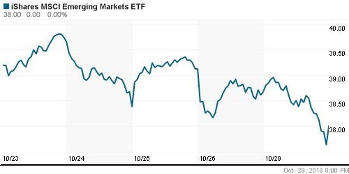 График: iShares MSCI Emerging Markets Index (EEM).