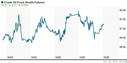 График изменения цен на нефть: Crude oil.