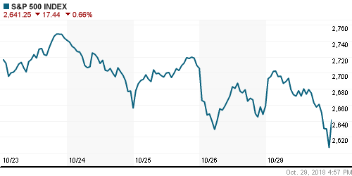 График индекса S&P 500.