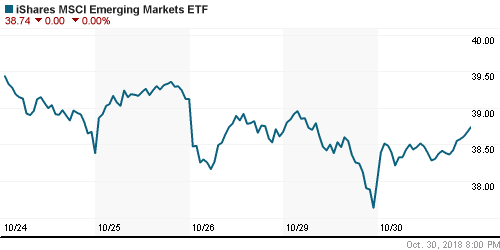 График: iShares MSCI Emerging Markets Index (EEM).