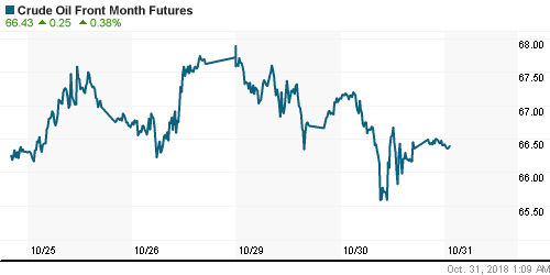 График изменения цен на нефть: Crude oil.