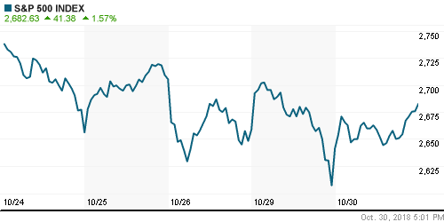 График индекса S&P 500.