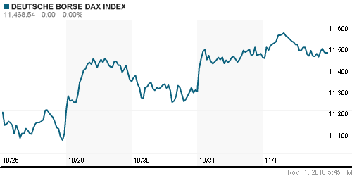 График индекса XETRA DAX.