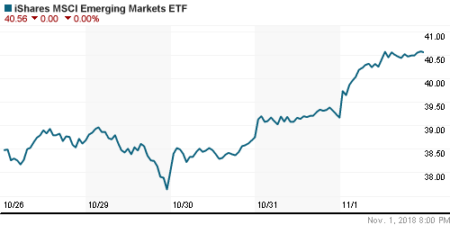 График: iShares MSCI Emerging Markets Index (EEM).