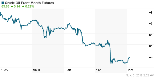 График изменения цен на нефть: Crude oil.