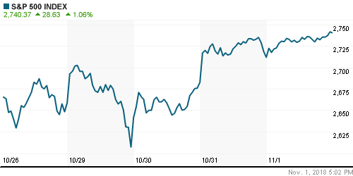 График индекса S&P 500.